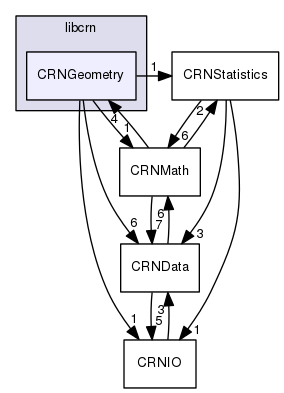 /home/travis/build/Liris-Pleiad/libcrn/src/libcrn/CRNGeometry