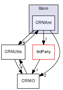 /home/travis/build/Liris-Pleiad/libcrn/src/libcrn/CRNXml